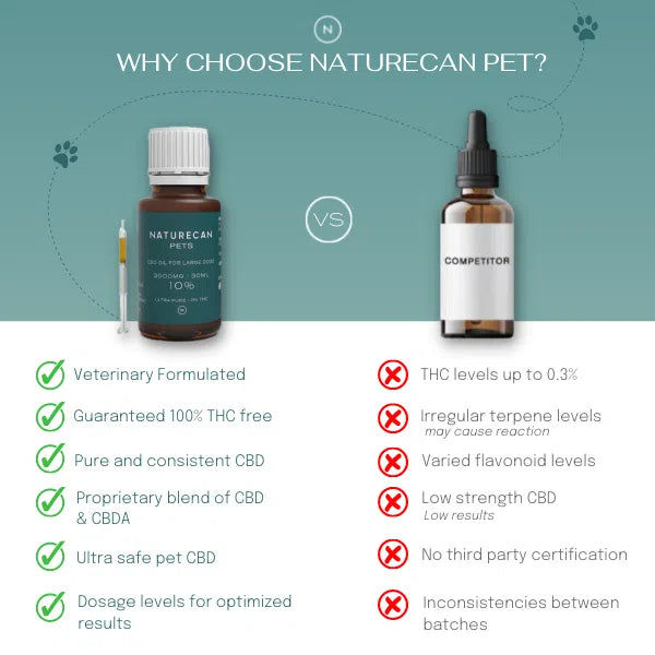 Vergelijking van Naturecan CBD Olie voor Honden met een concurrent, inclusief voordelen zoals 100% THC-vrij.