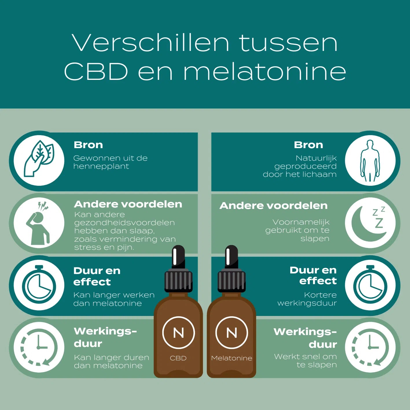 Infographic die CBD en melatonine vergelijkt.