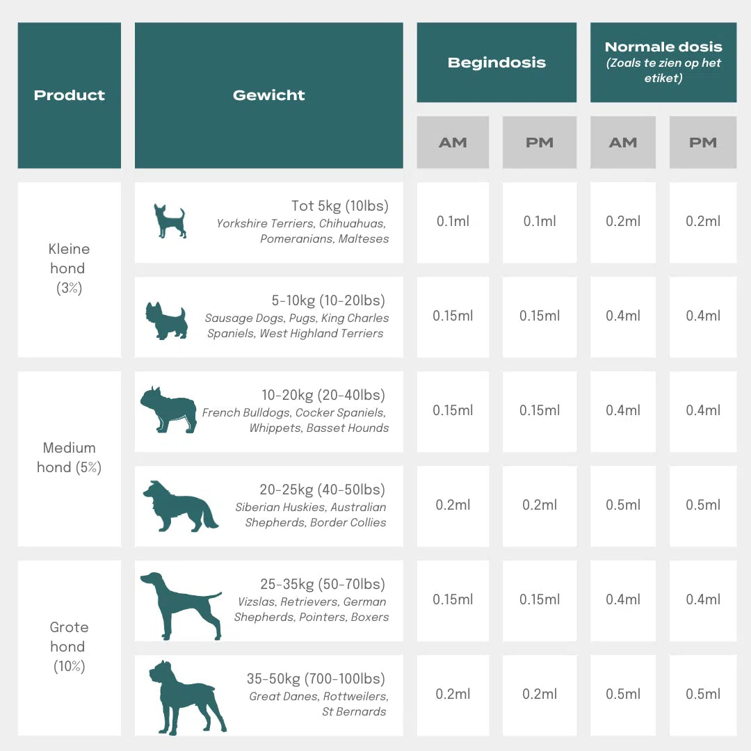 Doseringsschema voor CBD Olie voor Honden, gesorteerd op hondenras en gewichtscategorie.