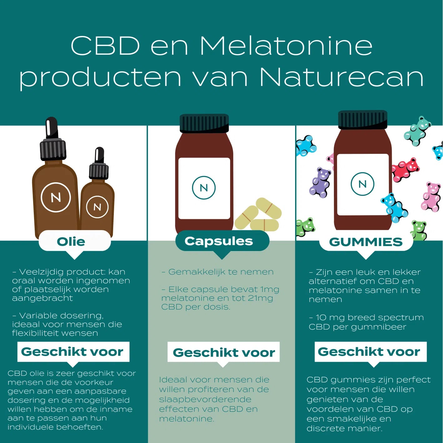 Vergelijking van Naturecan CBD-producten voor de avond.