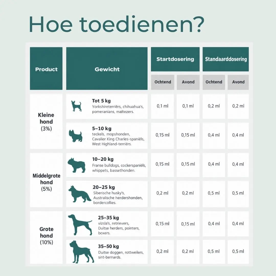 Doseertabel voor Naturecan CBD olie voor honden.